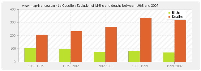 La Coquille : Evolution of births and deaths between 1968 and 2007
